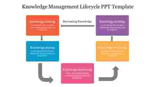 Knowledge Management Lifecycle PPT Template